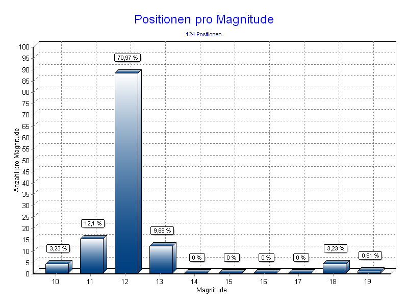 Positionen pro Magnitude